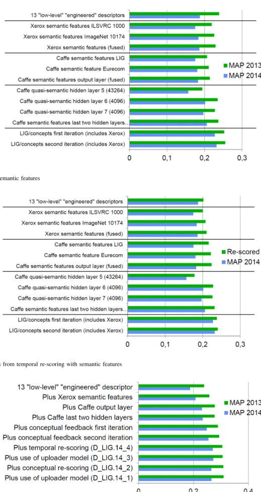 Fig. 2. Performance of semantic features