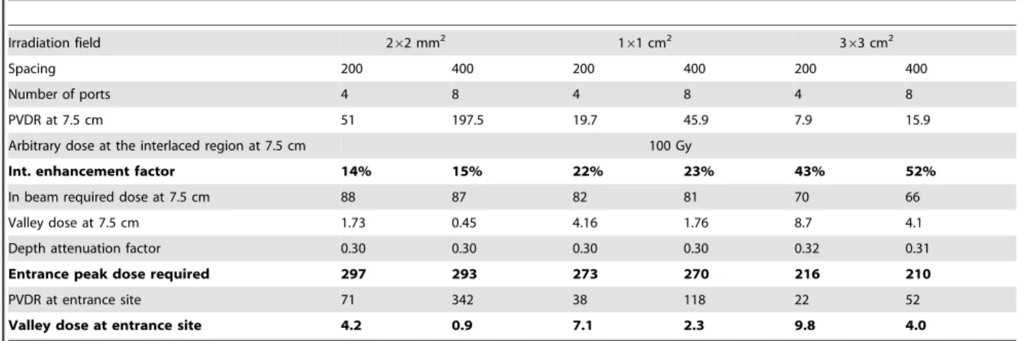 Figure 7. Human-sized head Monte Carlo dosimetry. A-PVDRs calculated at different depths for different quadratic irradiation fields