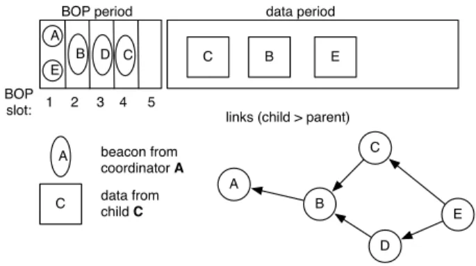 Figure 1: The superframe structure in ieee 802.15.4