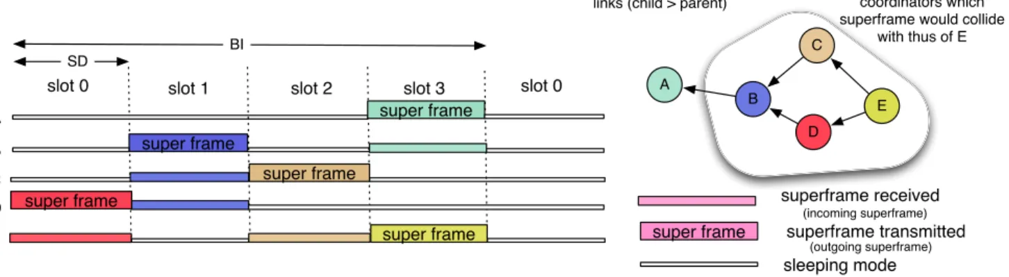 Figure 3: Scheduling of 802.15.4 superframes