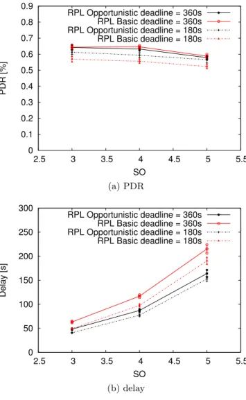 Figure 4: General comparison of basic and oppor- oppor-tunistic RPL