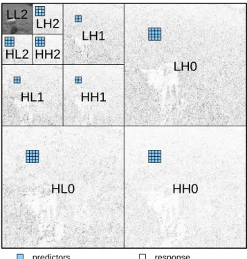 Figure 2: Model for estimating the absolute value of wavelet coefficients in LH2 from the surrounding