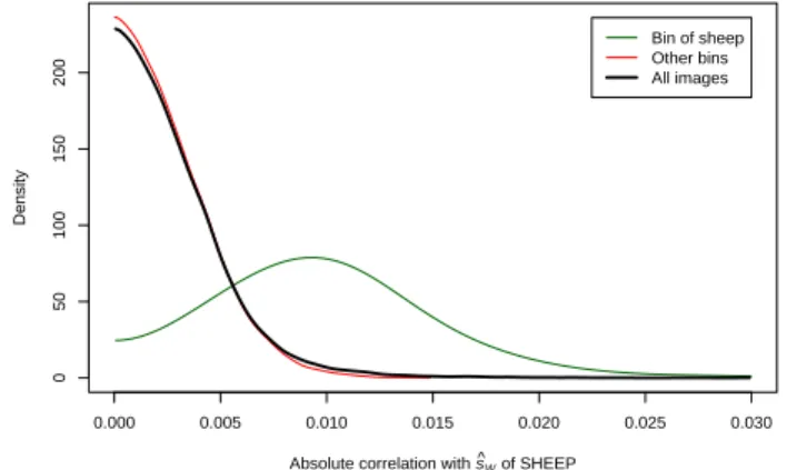 Figure 3: Density of the absolute correlation be- be-tween the approximated watermarks of the BOWS-2 database and the image “Sheep”
