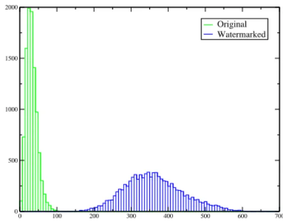 Figure 4: Histogram of the maximum of the 30 correlations (in absolute value) for 10 000 images (PSNR=43 dB), proportional embedding.