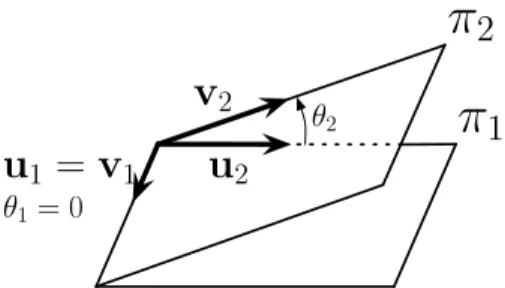 Figure 5: Principal angles between 2 plans π 1 and π 2 .