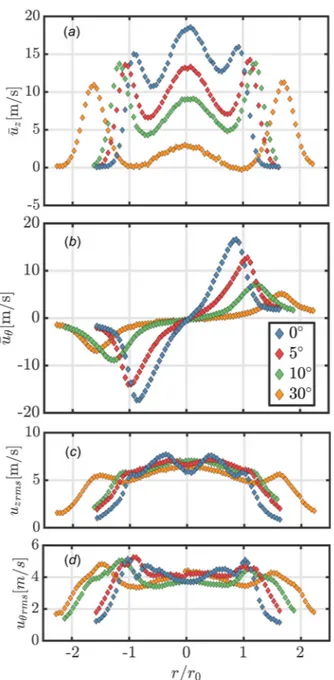 Fig. 7 Laser Doppler velocimetry measurements of the cold swirling flow for a 5 0, 5, 10, and 30 deg