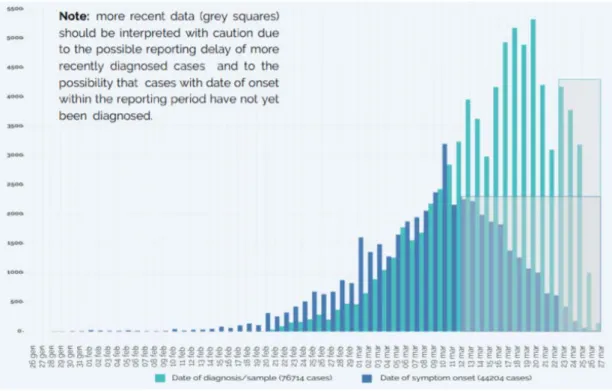 Figure 1. Number of COVID-19 cases by date of diagnosis/sample (N = 76,714) and number of COVID- COVID-19 cases by date of symptom onset (N = 44,204)—27 March 2020 [15].