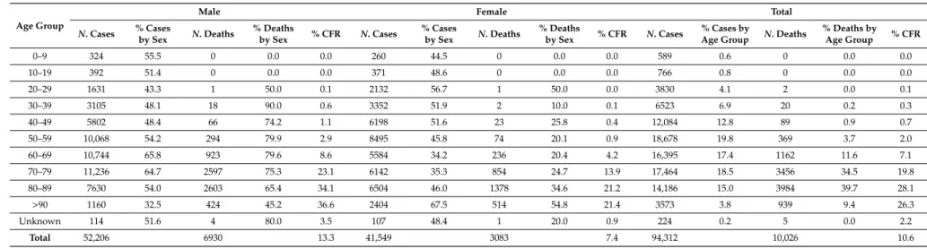 Table 1. Age and gender distribution of cases and deaths with age-specific CFRs—30 March 2020 [15].