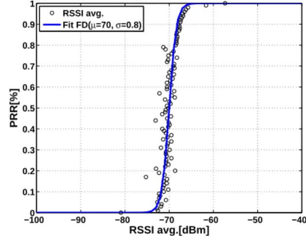 TABLE II. P ROPORTION OF LINKS IN EACH CATEGORY Transmission power good intermediate bad P RR = 0%