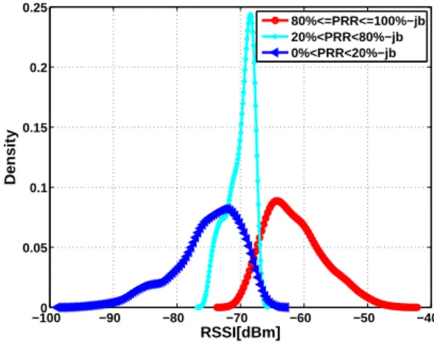 Fig. 5. Density functions fitting the standard deviation of LQI.