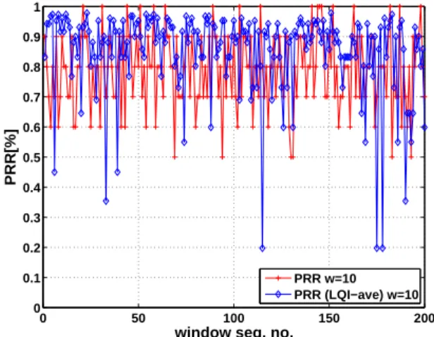 Fig. 8. Estimation of the PRR for a link with PRR 80% with w=10. PRR vs. LQI avg.