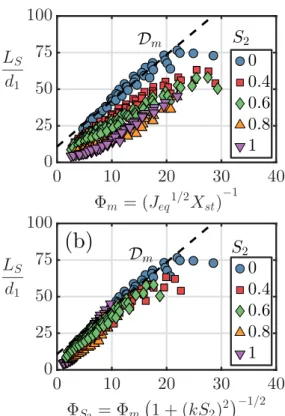 Figure 6: Flame lengths from dataset D4 in Tab. 1. Top : Original scaling Φ m from [8, 14]