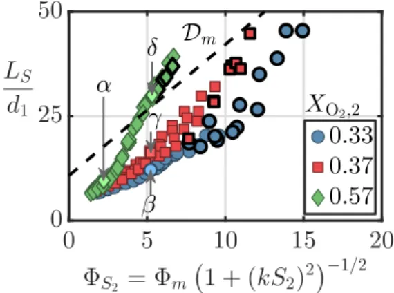 Figure 8: Flame lengths from the dataset D6 in Tab. 1 obtained for S 2 = 0.8 and di ff erent oxygen molar fractions X O 2 ,2 in the annular stream