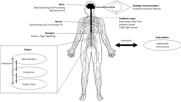 Figure 2: The corporate nervous net and strategic communication 