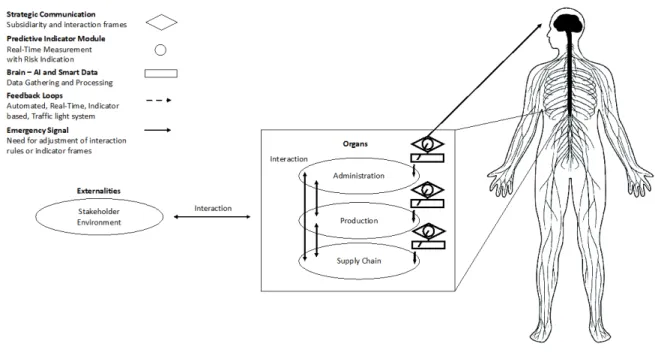 Figure 3: Digital assisted, self-organized and decentralized strategic communication 