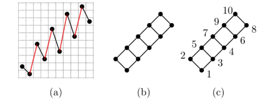 Figure 7: (a) A minimal permutation σ = 2 1 5 3 7 4 9 6 10 8 with d = 5 descents and of size 2d = 10, (b) the poset representing the set of all minimal permutations with d = 5 descents and of size 2d = 10 and (c) the authorized labelling of the subsequent 