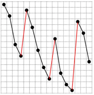 Figure 4: Decomposition of a minimal permutation with d descents into non-empty sequences of descents separated by isolated ascents