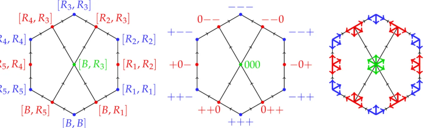 Figure 2: The type A 2 facial weak order seen with facial intervals (left), sign vectors (middle), and root sets (right).