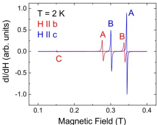 FIG. 9. Speciﬁc heat of CPPP measured in magnetic ﬁelds up to 15 T (H ∥ a ∗ ). -100-50 050100 0.10 0.15 0.20 0.25 0.30 0.35 0.40T = 10 K Magnetic Field (T) Magnetic Field (T)(a)(b)(deg)-100-500501000.100.150.200.250.30 0.35 0.40BAT = 2 K(deg)C