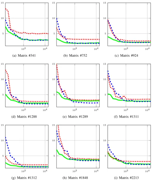Figure 1. Execution time in seconds (y axis) of O NLINE -D ETECTION (dotted), ABFT-D ETECTION (dashed) and ABFT- ABFT-C ORRECTION (solid line) with respect to the normalized MTBF (x-axis)