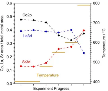 Fig. 9    Plot of the average degradation rate of the surface resistance as  a function of temperature indicating a distinct maximum between 450  and 500°C