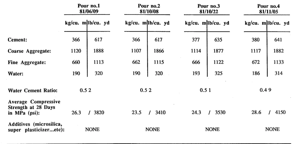 Table  1.2  Batch  Quantites and  Properties  of  Concrete.  Pour no.1  81/06/09  Pour no.2 81110/08  kg/cu
