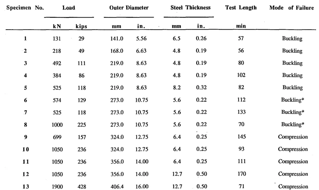 Table  1.3  Load  Dimensions  and  Performance of  the  Columns. 