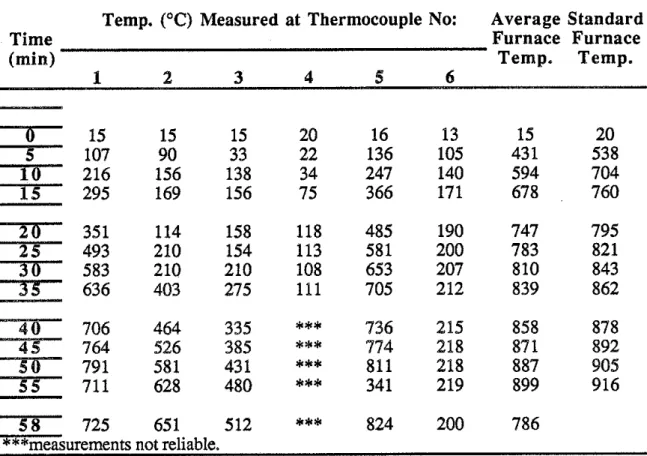 Table  2.1.a  Temperatures Measured  in  Column  No.  1  Cross  Section 