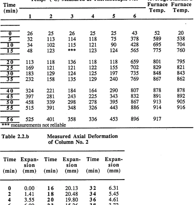 Table  2.2.a  Temperatures Measured  in  Column  No.  2  Cross  Section 