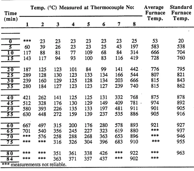 Table  2.5.a  Temperatures Measured  in  Column  No.  5  Cross  Section 