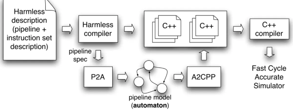 Fig. 1. Development chain. Tools presented in this paper include p2a and a2cpp to transform a pipeline description into a fast simulator, using an automaton model.