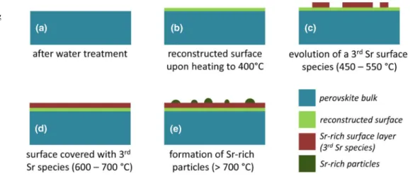 Fig. 10    Sketch of the evolution  of the LSC surface upon heating  in 0.5 mbar  O 2