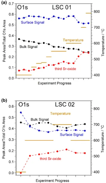 Fig. 7    Evolution of the different components of the O 1 s XPS fea- fea-ture with increasing temperafea-ture in 0.5 mbar  O 2 