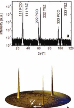 Figure 1 demonstrates that the 490 nm thick PCO thin films grew epitaxially on the (111) YSZ substrates