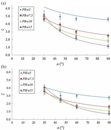 Figure 2 shows, for each bar shape, the changes in measured head-loss coeﬃcients ξ as a function of the bar spacing and the rack angle