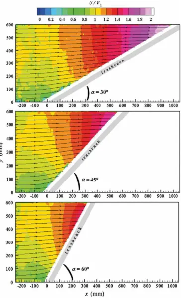 Figure 4 Velocity maps (normalised streamwise U/V 1 ) upstream of an angled trashrack with α = 30, 45 and 60 ◦ (from Chatellier et al.