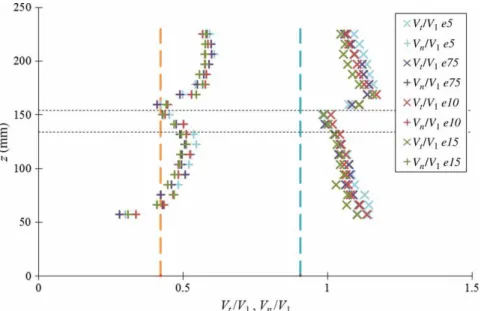 Figure 9 Normal and tangential velocity proﬁles along a trashrack inclined at β = 25 ◦ , for four diﬀerent bar spacings (e = 5, 7.5, 10 and 15 mm).