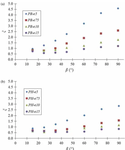 Figure 4 Variation of measured head-loss coeﬃcients ξ for the two bar shapes PR (a) and PH (b), and diﬀerent bar spacings (model dimension), as a function of the rack inclination angle β
