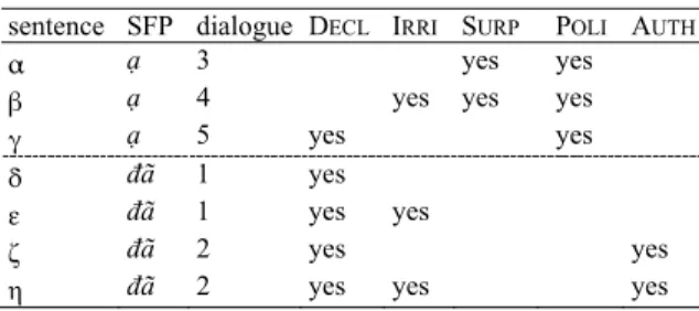 Table 2 presents the speech materials. Labels for the  intended attitudes follow the terminology proposed by [17],  which distinguishes 16 attitudes, and which treats sentence  mode (declarative, interrogative or imperative) as part of  speaker attitude