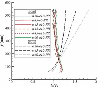 Figure 4 Comparison between velocity distributions obtained by Raynal et al. (2013) along α–PB racks with those measured in this study along α–SB racks with various angles α, bar shapes and bar spacings e.