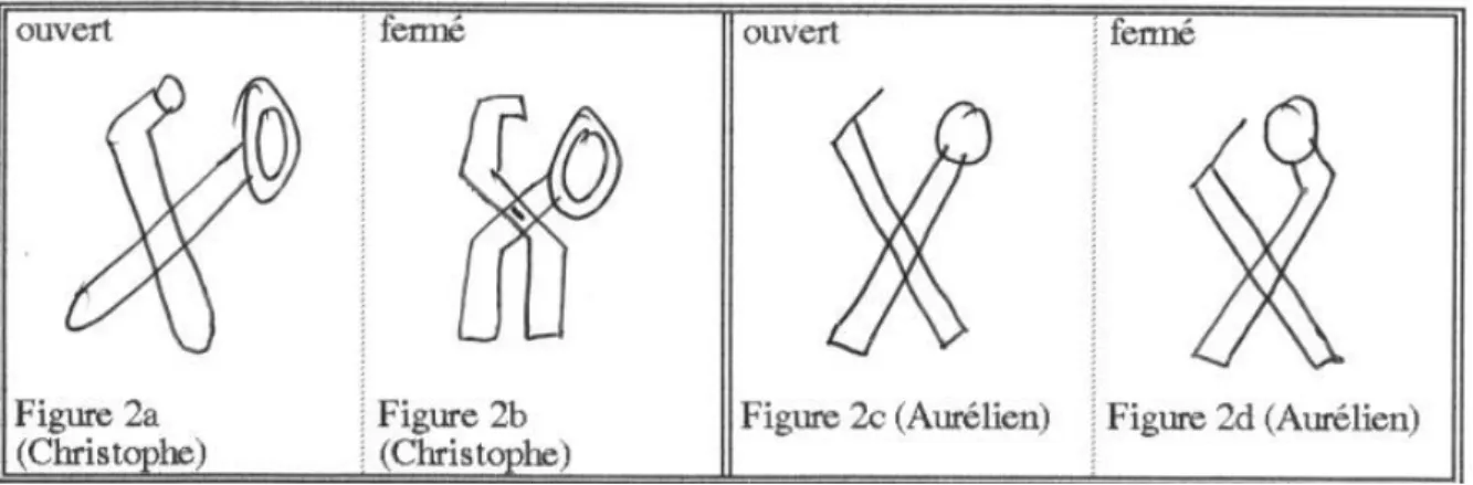 figure  1d),  mais  aussi  comme  les  ciseaux  (cf.  Sénési,  P.-H.,  1998)  que  les  enfants  ont  l’habitude de manipuler, on puisse mettre en évidence un surdimensionnement des parties de  l’objet sur lesquelles la main agit directement