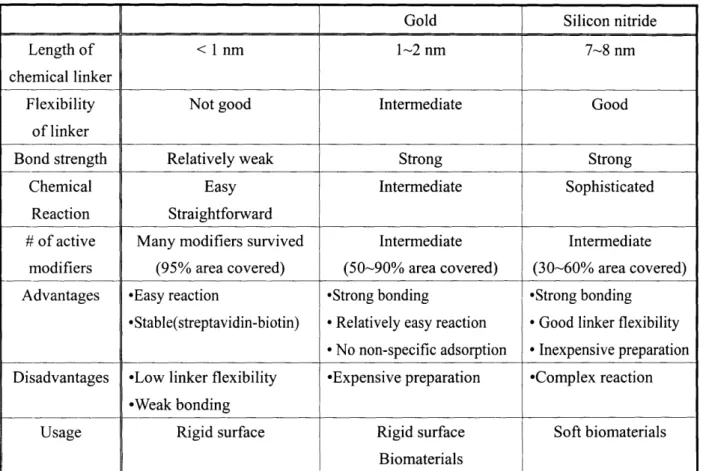 Table  3-1  summarizes  the  characteristics  of  the  three  kinds  of  chemical  reactions considered  in  this  thesis