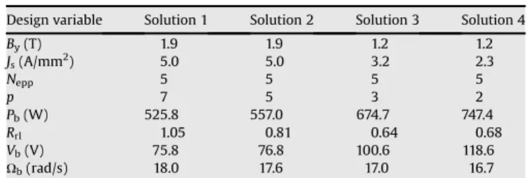 Fig. 13. Pareto-optimal conﬁgurations of the passive wind turbine system.