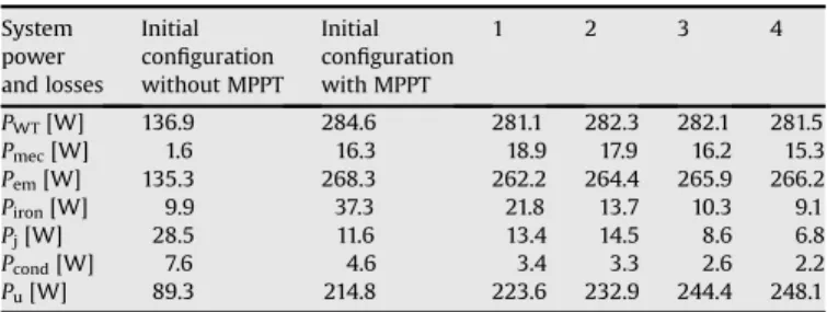 Fig. 14. Differences between the reference model and the equivalent DC model for Pareto-optimal conﬁgurations.