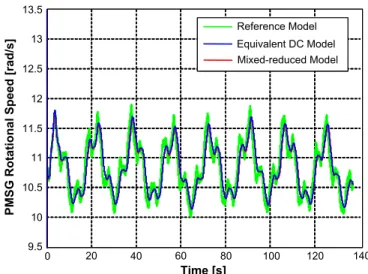 Fig. 11. Rotational speed of the PMSG with the typical wind cycle considered.