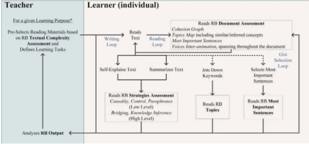Fig. 1. Generic individual learning scenario integrating the use of ReaderBench (RB).