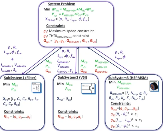 Fig. 9. Multi-level formulation with three components.