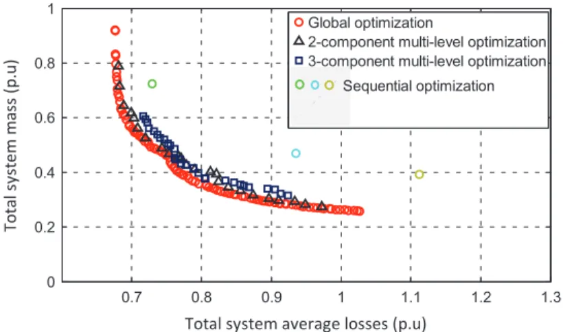 Fig. 11. Comparison of “sequential”, “global” and “multi-level” approaches.