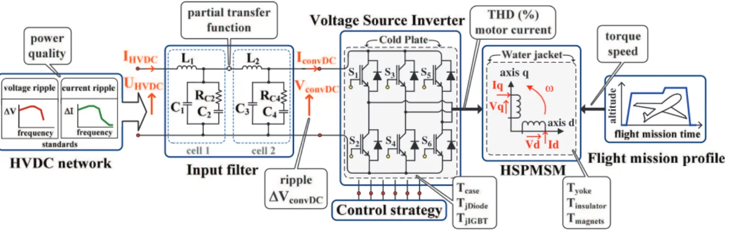 Fig. 2. Actuation system architecture.
