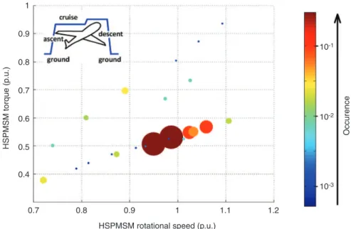 Fig. 3. Flight mission in the HSPMSM torque-speed plane.